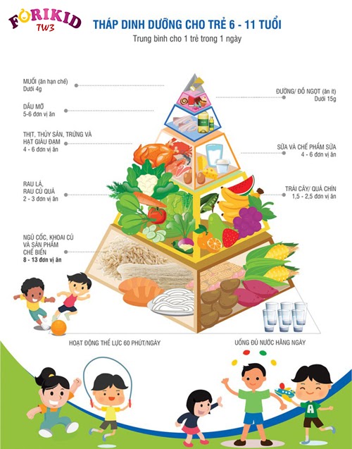 Tháp dinh dưỡng cho trẻ từ 6-11 tuổi